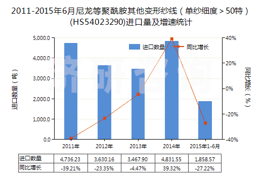 2011-2015年6月尼龍等聚酰胺其他變形紗線（單紗細(xì)度＞50特）(HS54023290)進(jìn)口量及增速統(tǒng)計(jì)